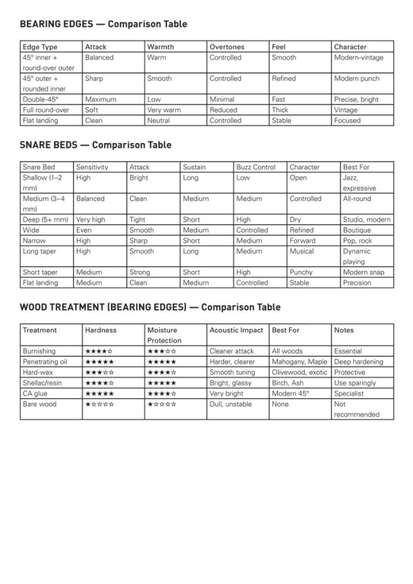 snare builders comparison tables