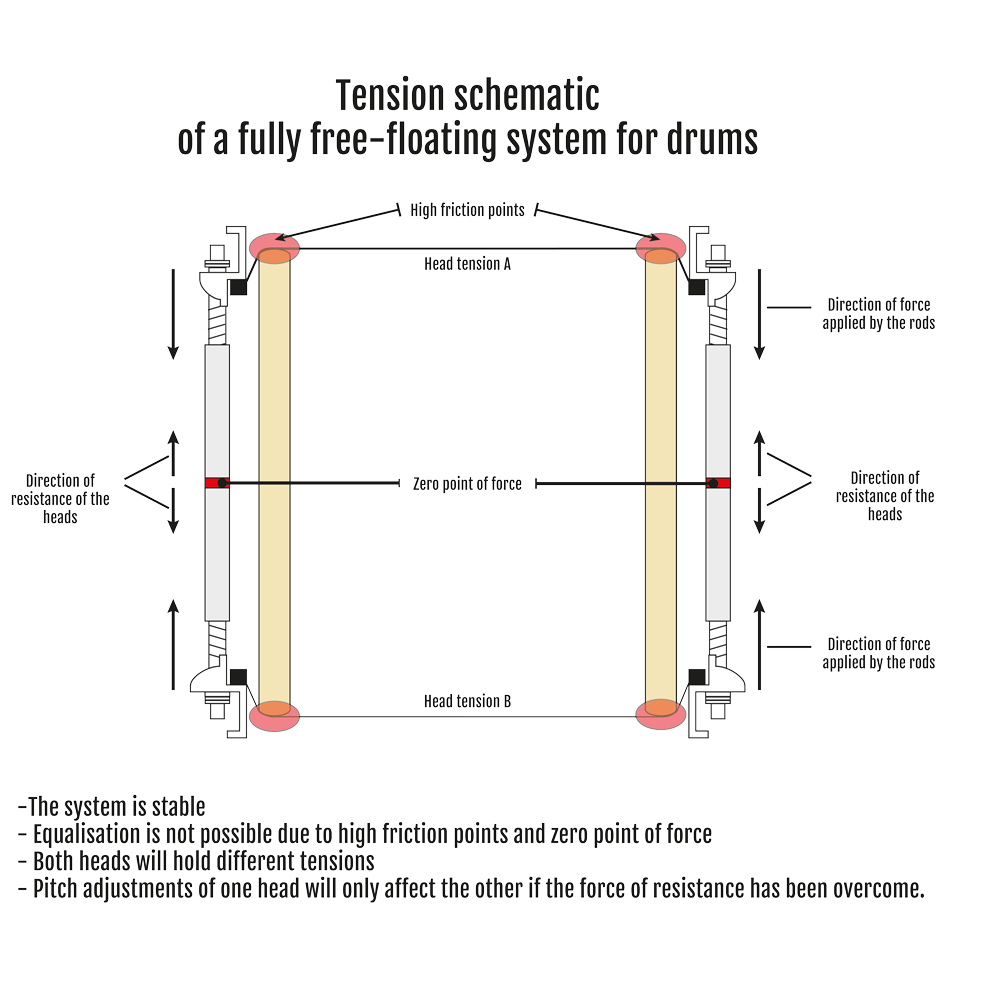 Tension schematic of a fully free-floating system for drums